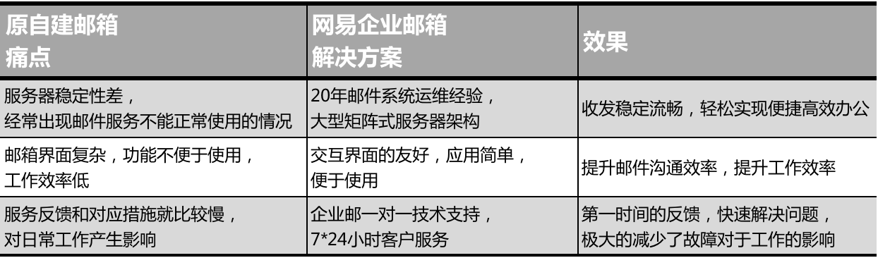 網(wǎng)易企業(yè)郵箱