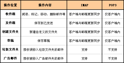 网易邮箱