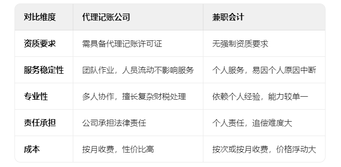 代理記賬