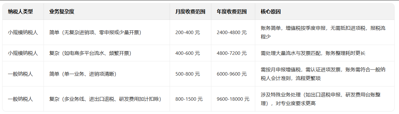 代理记账