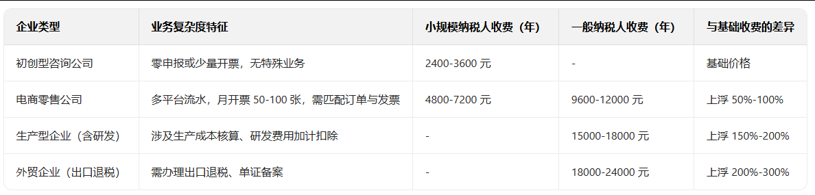 代理记账