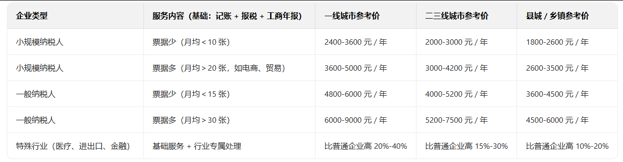 代理记账 代理记账