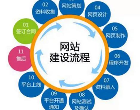 网站制作全流程